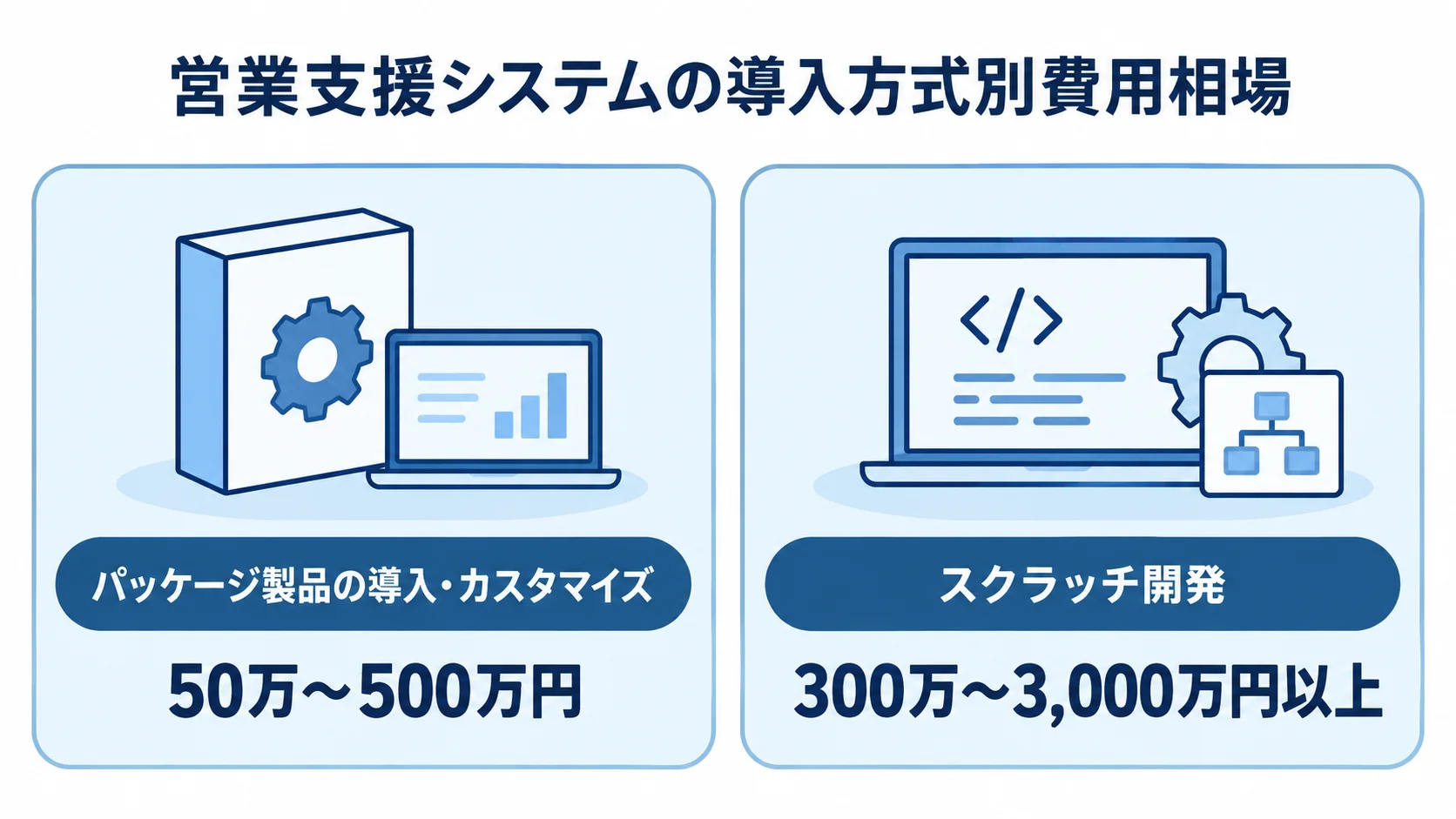 営業支援システムの導入方式別費用相場の比較図 パッケージ製品の導入・カスタマイズとスクラッチ開発の費用相場を左右に並べた比較図。