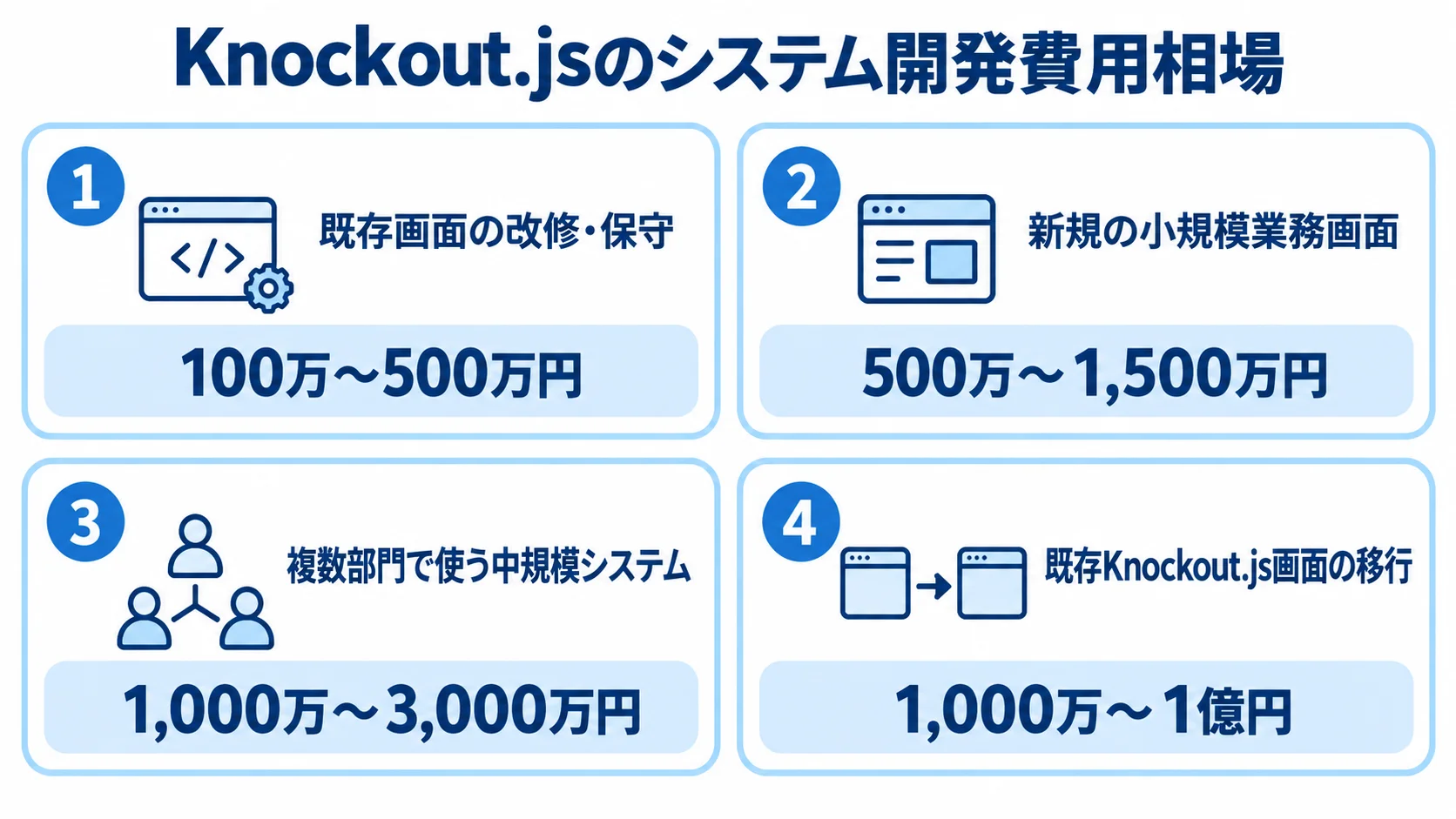 Knockout.jsのシステム開発規模別の費用相場 既存画面の改修、新規の小規模画面、中規模システム、既存画面の移行に示された開発費用帯を4枚のパネルで並べた図。