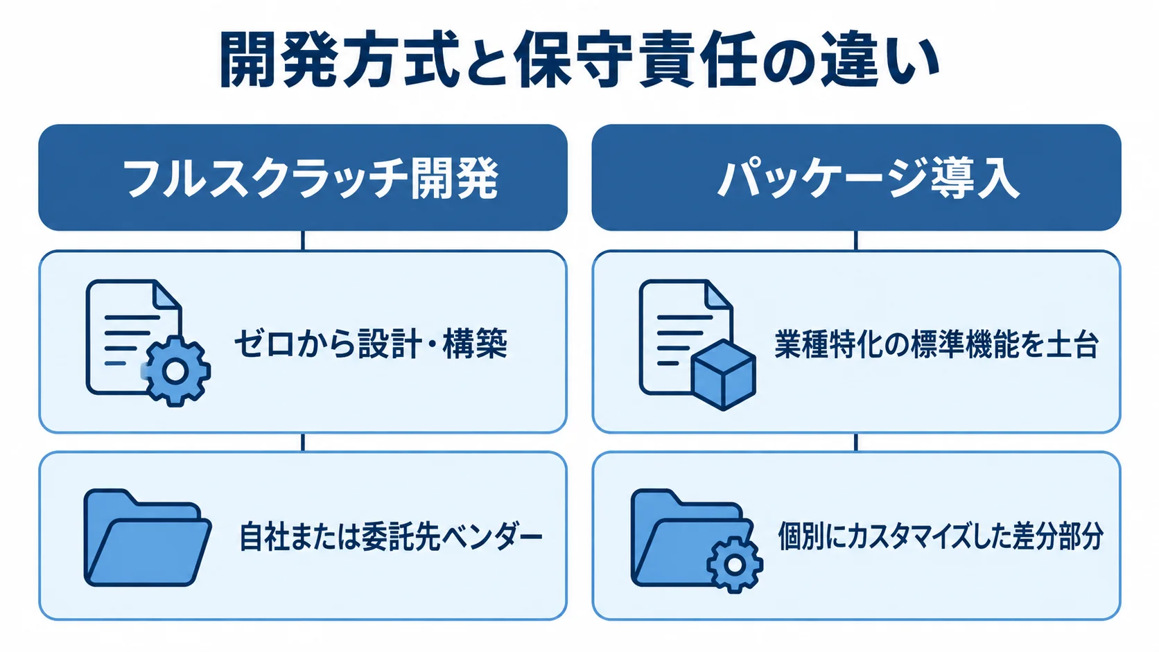 フルスクラッチ開発とパッケージ導入の土台・保守責任の比較 フルスクラッチ開発とパッケージ導入を、開発の土台と保守責任で対比した図解