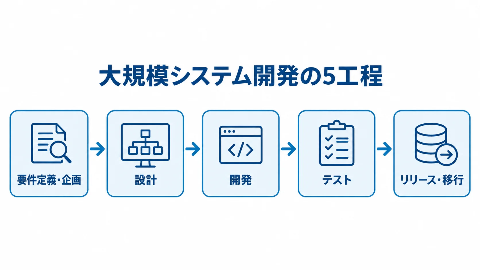 大規模システム開発の5工程を順に示す図 大規模システム開発の要件定義・企画からリリース・移行までを5工程で示した図解。