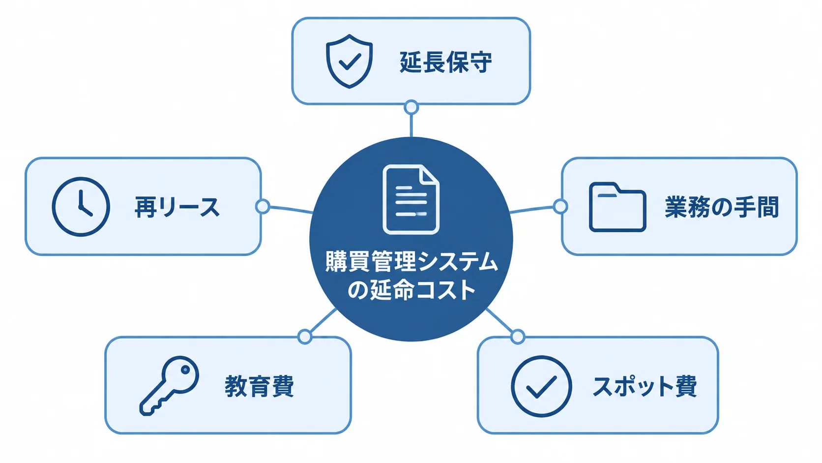 購買管理システムの延命コストの内訳 購買管理システムの延命コストを、延長保守、再リース、業務の手間、教育費、スポット費に分けた図。