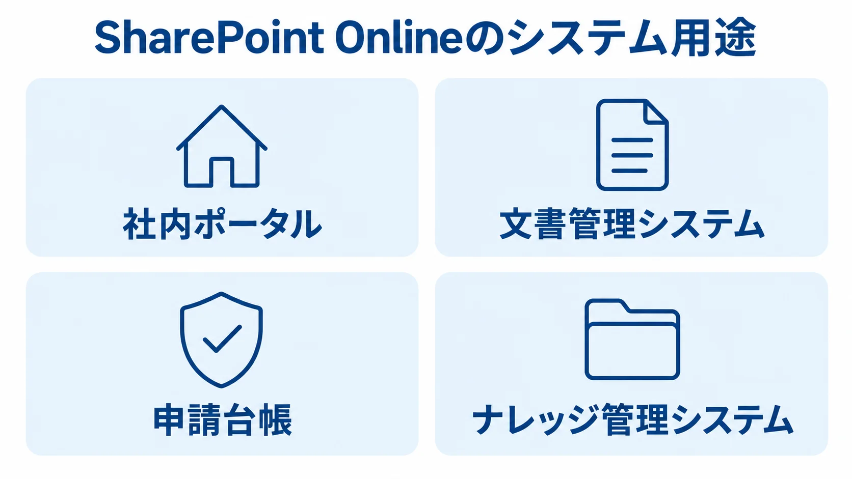 SharePoint Onlineの主なシステム用途を示すパネル図 SharePoint Onlineのシステム用途として、社内ポータル、文書管理システム、申請台帳、ナレッジ管理システムを並べた図解。