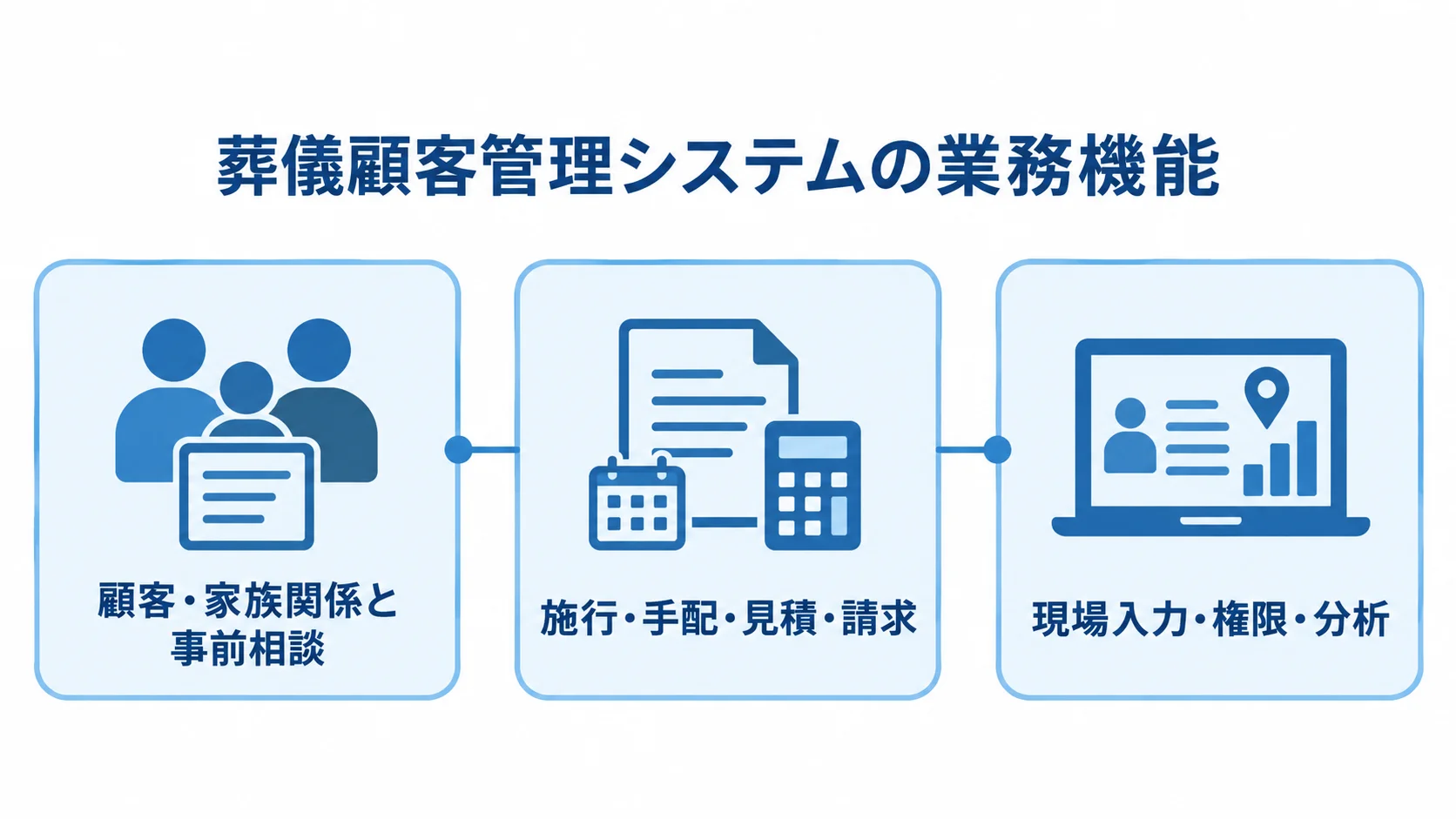 葬儀顧客管理システムに必要な機能領域 葬儀顧客管理システムの機能を顧客・相談、施行・請求、現場入力・管理の3領域に分けた図。