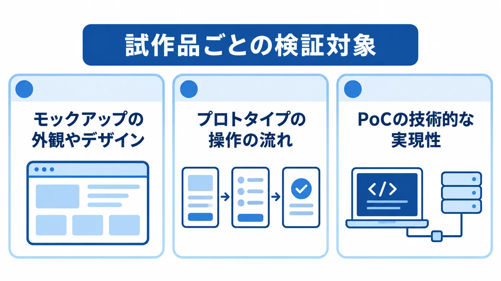 試作品ごとの検証対象を示す3つのパネル図。 モックアップ、プロトタイプ、PoCの検証対象を3つのパネルで示した図解。