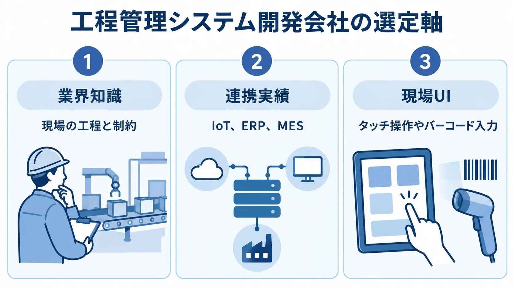 工程管理システム開発会社の3つの選定軸 工程管理システム開発会社の評価軸として、業界知識、連携実績、現場UIを3枚のパネルで示した図。