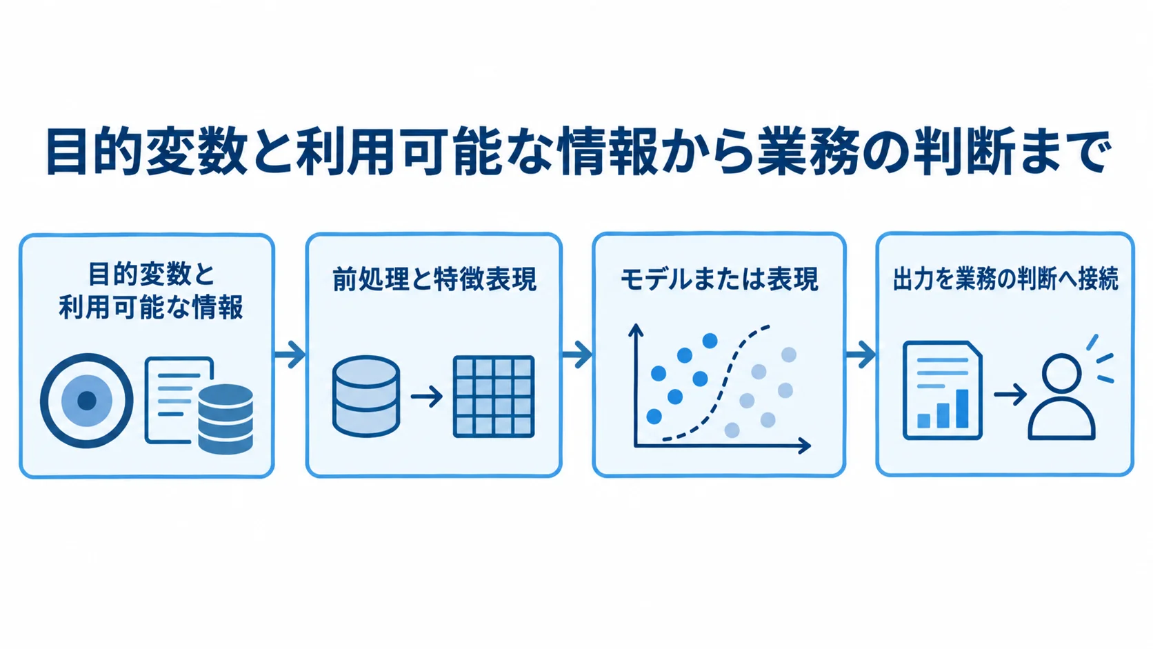 カーネルトリックの入力から業務判断までの流れを示した図 利用可能な情報の定義から前処理、学習・推定、業務判断への接続までを4段階で示す図。