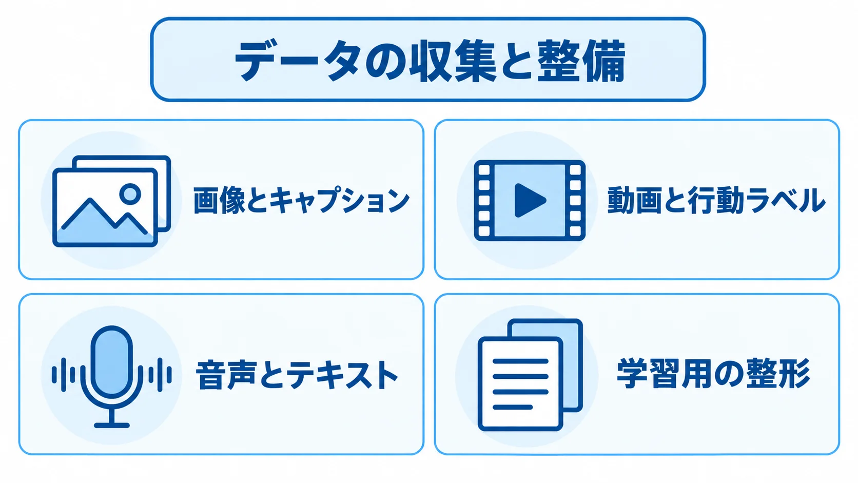 データの収集と整備 画像・動画・音声の組み合わせと学習用の整形を4枚のパネルで示した図解