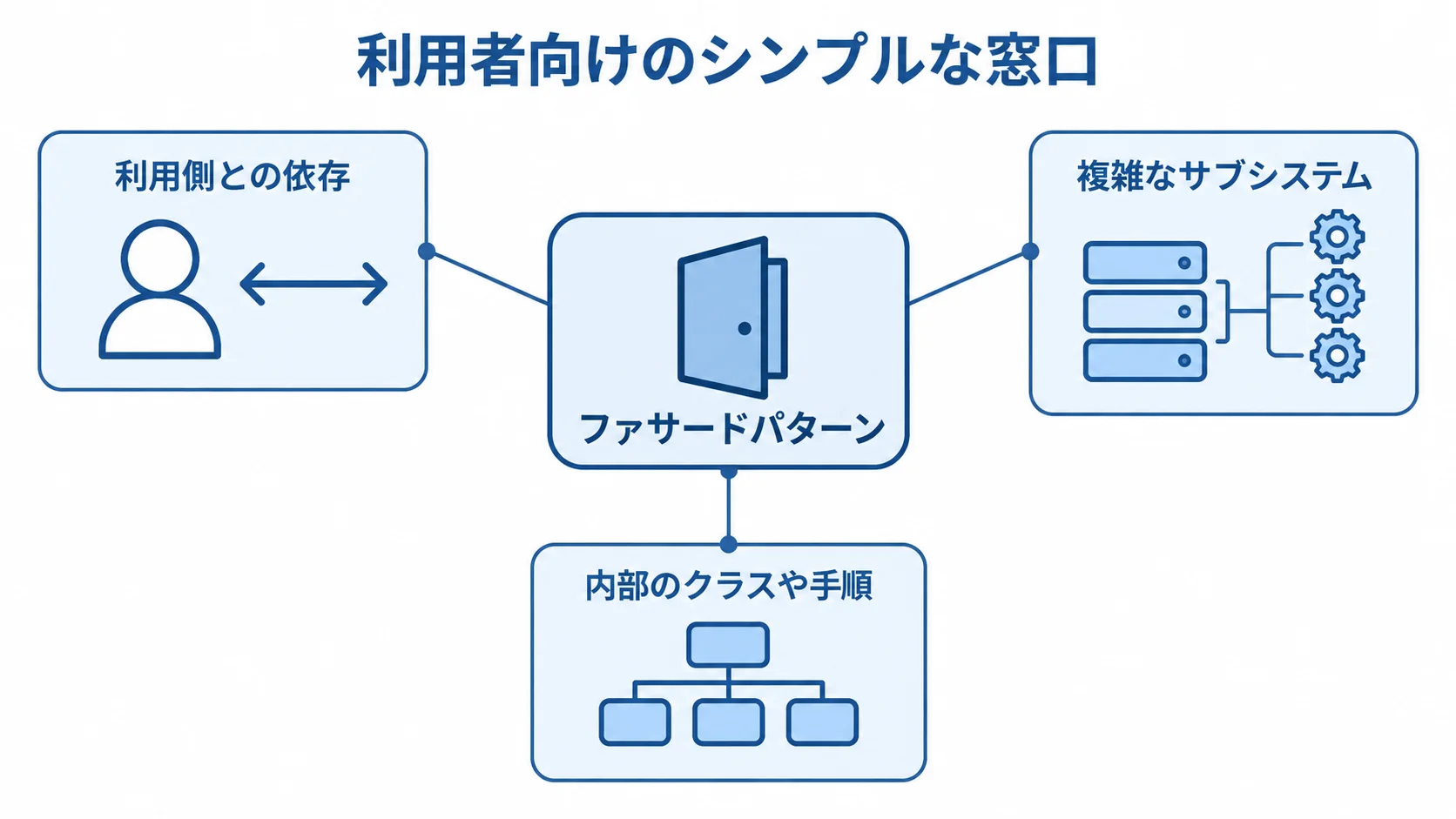 ファサードパターンを中央に置き、複雑なサブシステムや内部のクラス、利用側との依存を注釈で示した図。