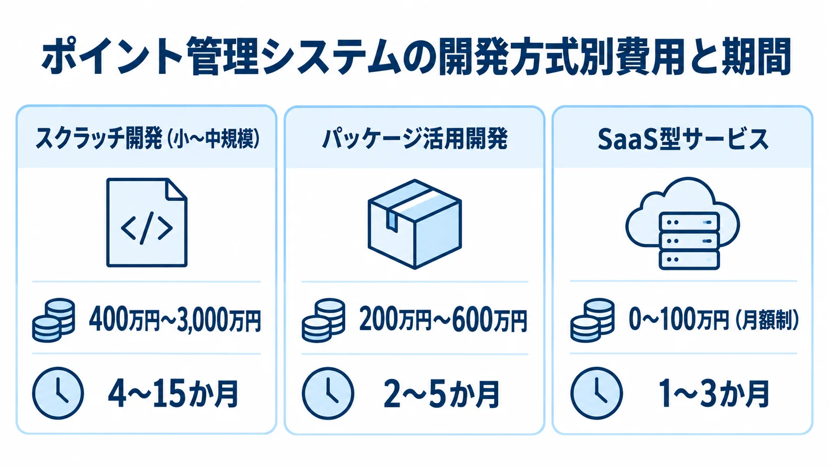 ポイント管理システムの開発方式別の費用と期間 スクラッチ開発、パッケージ活用開発、SaaS型サービスの初期費用と開発期間を並べた図。