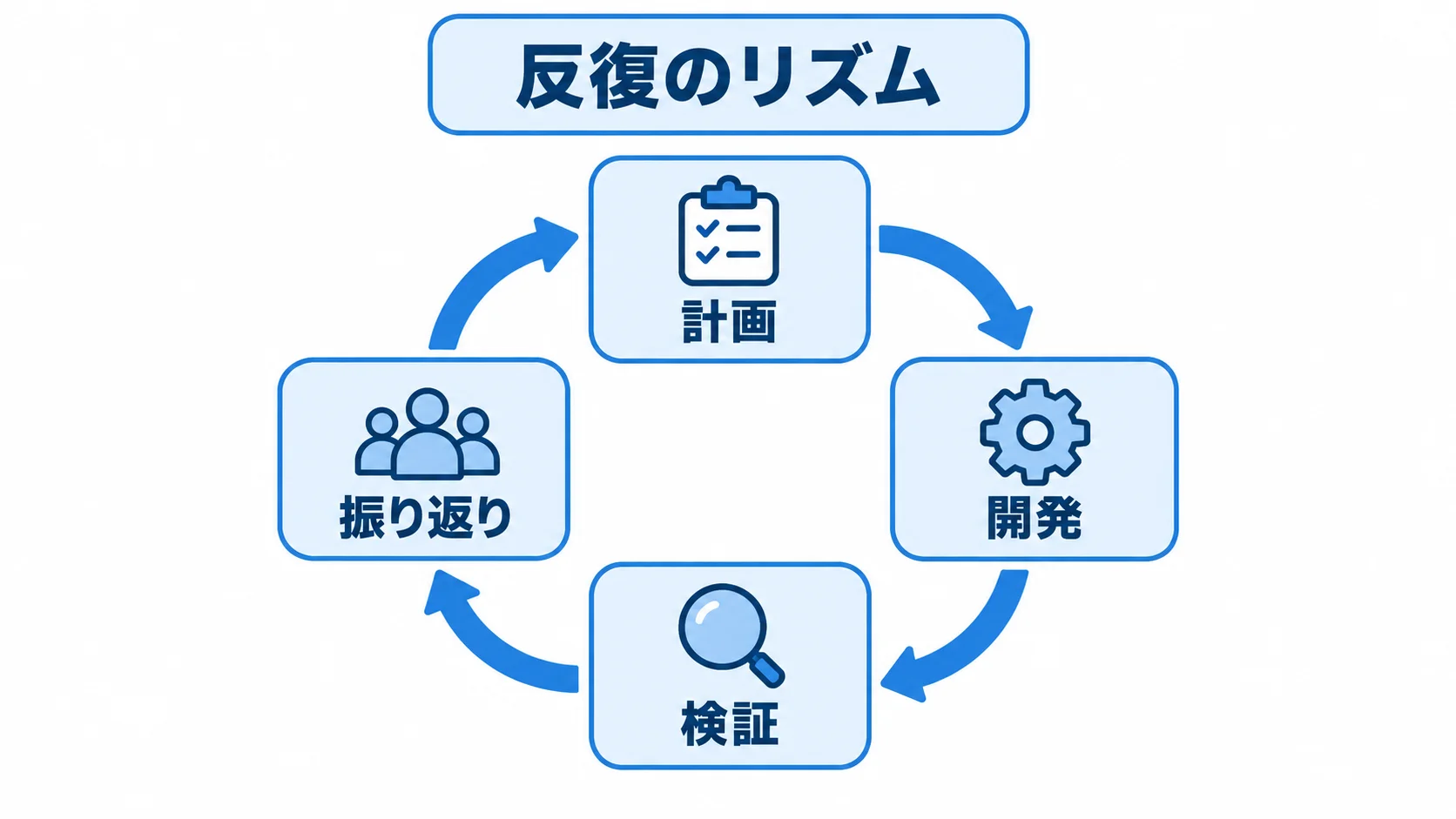 イテレーションで繰り返す4段階 イテレーションの計画、開発、検証、振り返りを循環で示した図