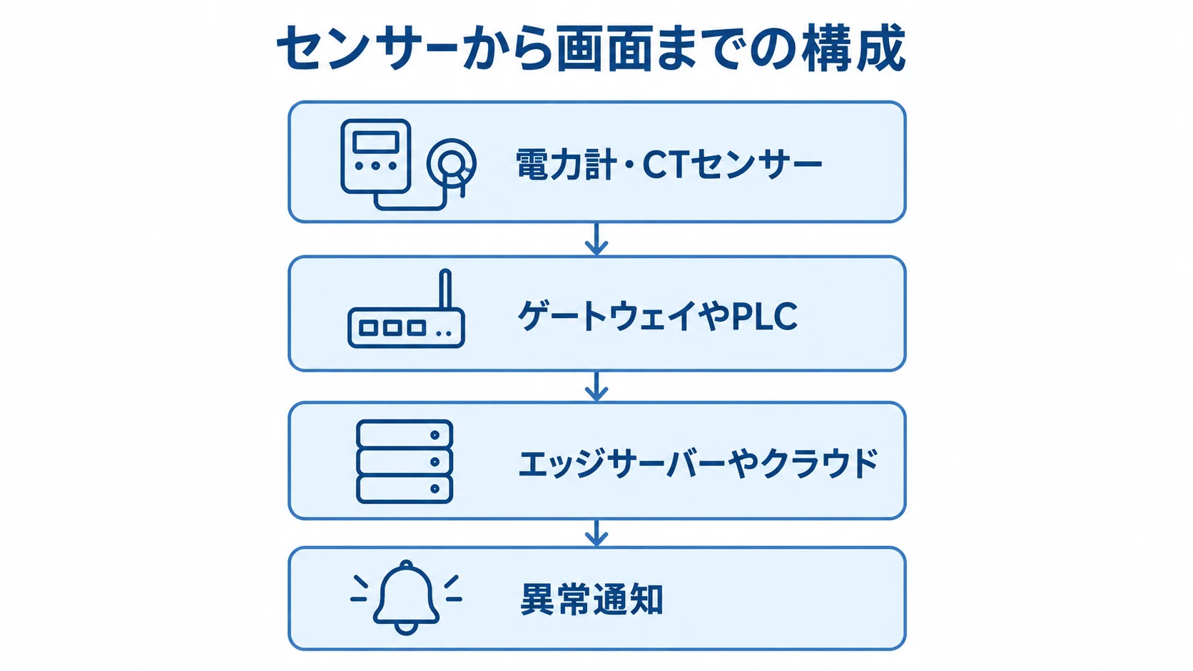 電力監視システムの計測・通信・表示・通知の構成図 電力計・CTセンサーからゲートウェイやPLC、エッジサーバーやクラウドを経て異常通知につながる4層図です。