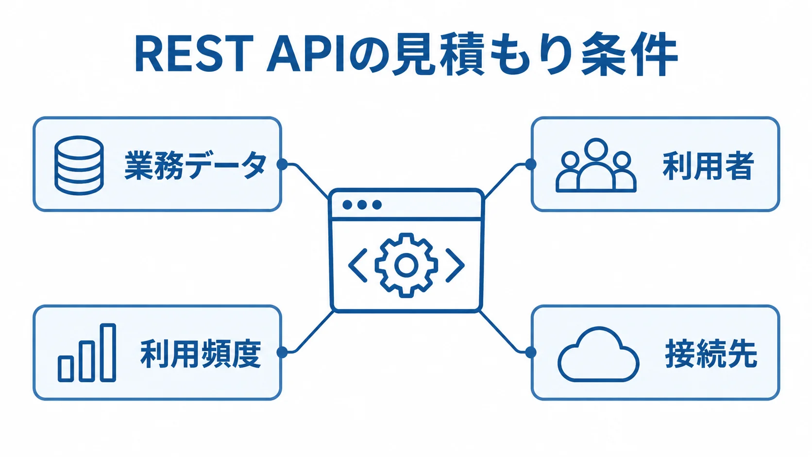 REST APIの見積もりに関わる4つの条件 REST APIの見積もりに関わる業務データ、利用者、利用頻度、接続先を周囲に示した図