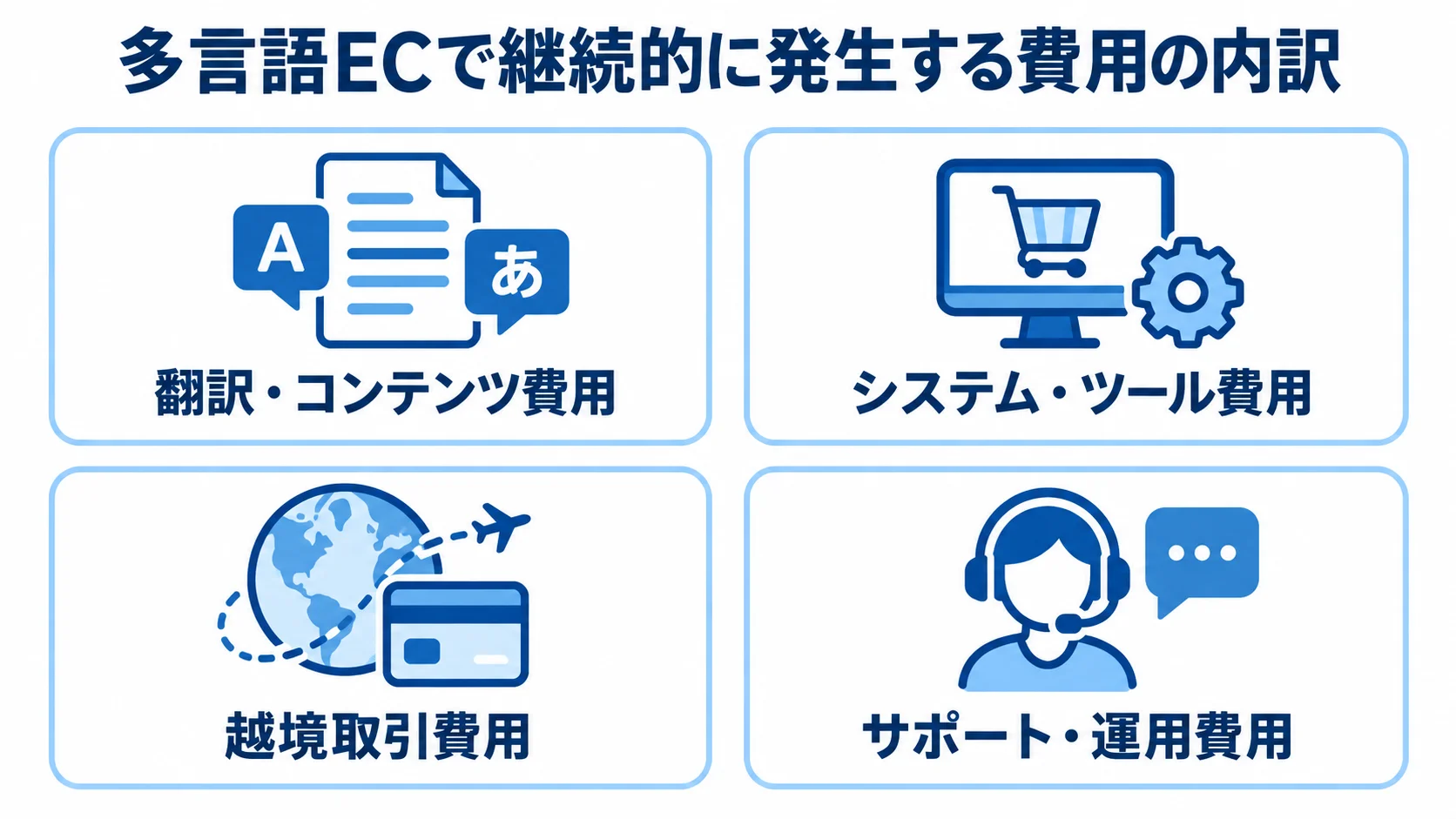 多言語ECで継続的に発生する費用を、翻訳・コンテンツ、システム・ツール、越境取引、サポート・運用の4区分に整理した図。