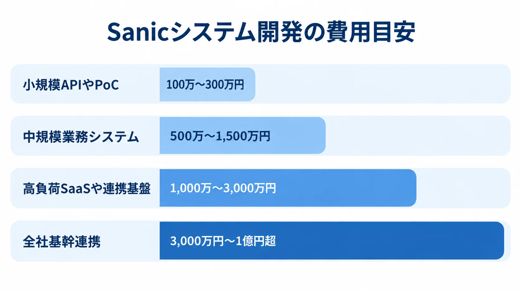Sanicシステム開発の規模別費用目安 小規模APIから全社基幹連携まで、4種類のSanicシステム開発費用を横棒で示した図。