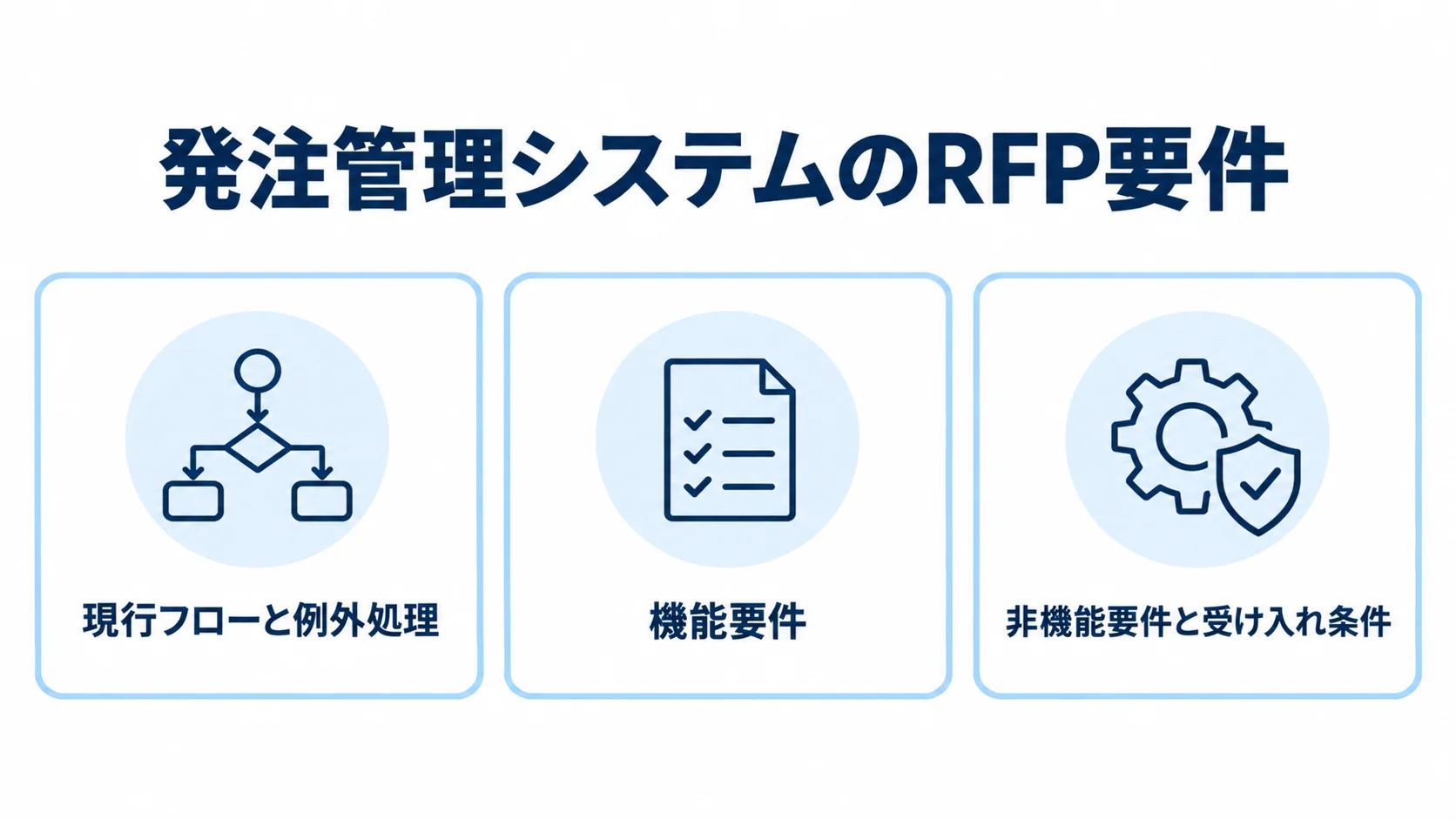 発注管理システムのRFP要件を3領域で整理した図 RFPにまとめる現行フローと例外処理、機能要件、非機能要件と受け入れ条件を3枚のカードで示した図。