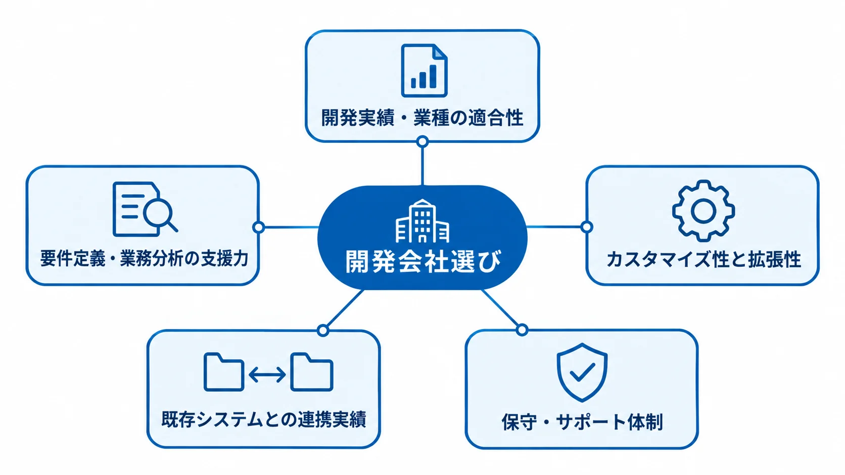 ワークフローシステム開発会社の選定観点を示す図 開発会社選びを中心に、開発実績、業務分析、拡張性、連携実績、保守体制を並べた図。