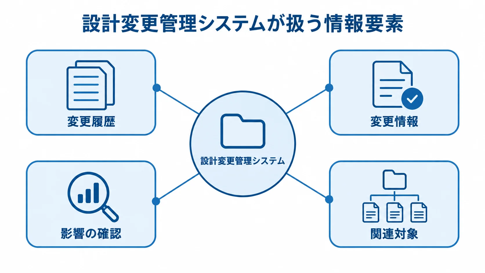 設計変更管理システムを中心に、変更履歴・変更情報・影響の確認・関連対象を配置した図解。