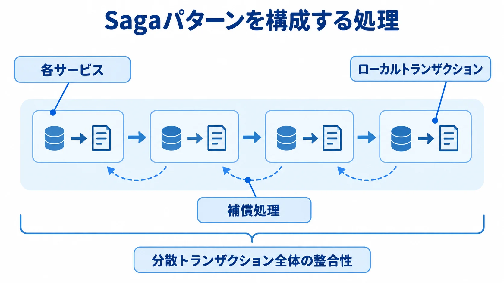 Sagaパターンを構成する処理の関係図 Sagaパターンを中心に、各サービスのローカルトランザクションと補償処理、分散トランザクション全体の整合性を示す図。