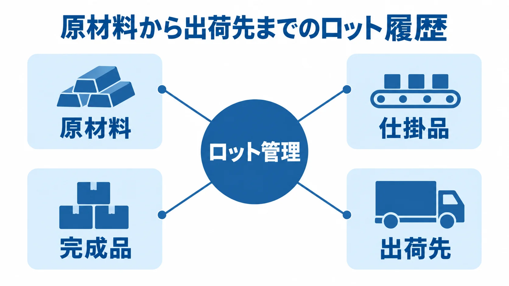 原材料から出荷先までのロット履歴を示すハブ図 ロット管理を中心に、原材料、仕掛品、完成品、出荷先を結んだ図