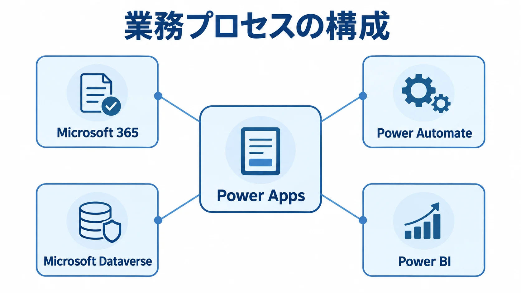 Power Appsと業務サービスの構成図 Power Appsを中央に置き、Microsoft 365、Power Automate、Power BI、Microsoft Dataverseを周囲に配した図。