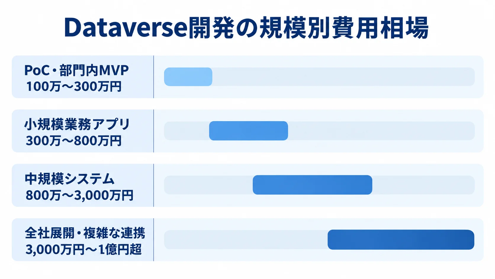 Dataverse開発の規模別費用相場を示す横棒図 Dataverse開発の4つの規模別に、開発委託費の推定レンジを横棒で比較した図。