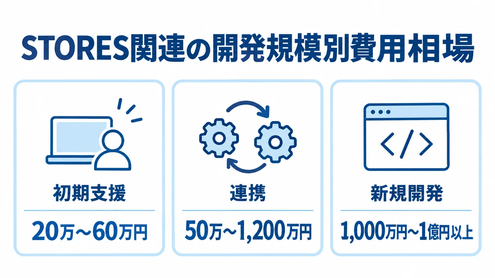 STORES関連の開発規模別費用相場を示す図 STORES関連の初期支援、連携、新規開発の推定費用を3つのカードで示した図
