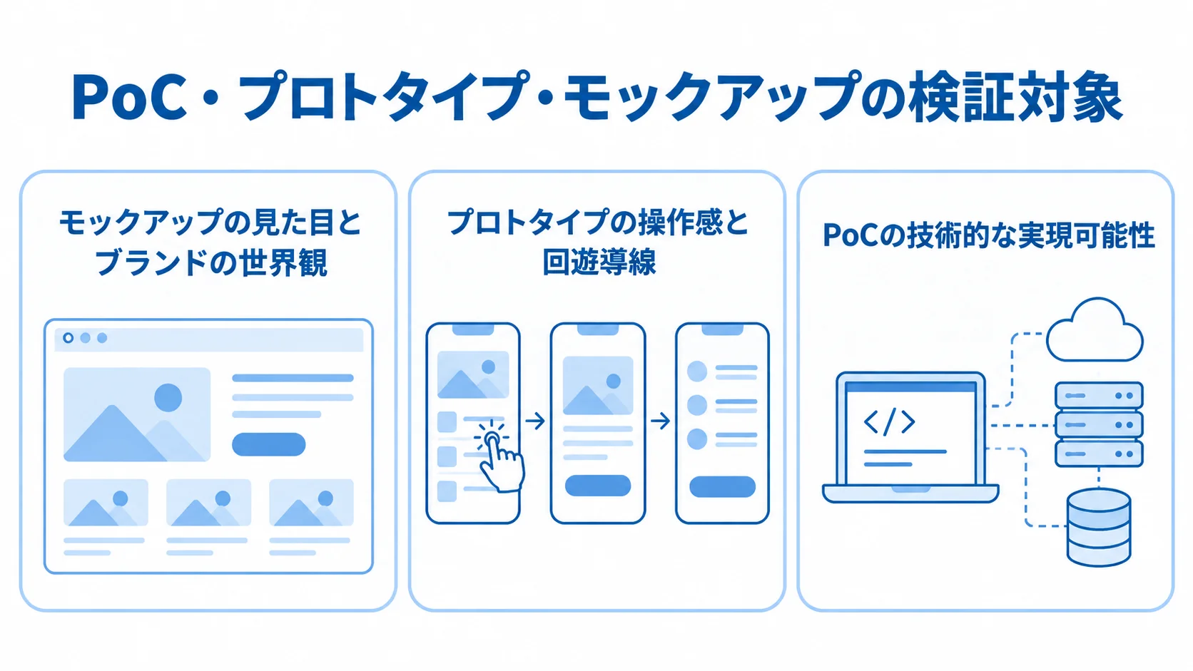 3つの試作手法と検証対象 モックアップ、プロトタイプ、PoCがそれぞれ確かめる対象を3枚のパネルで示した図解。