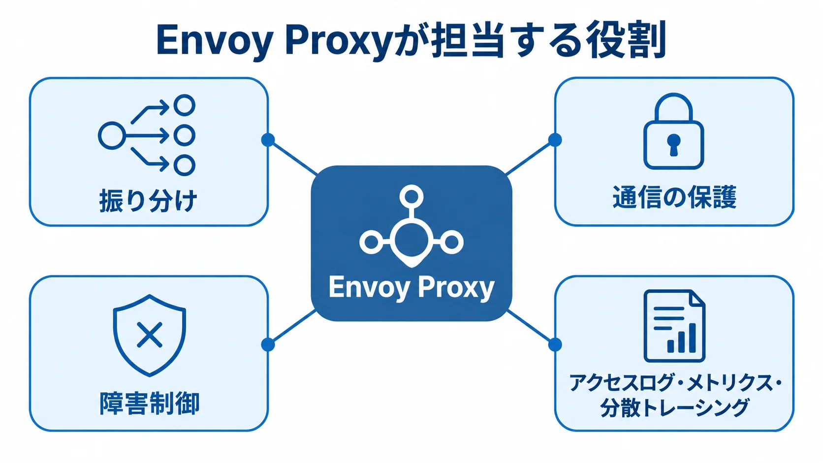 Envoy Proxyが担当する役割のハブ図 中央のEnvoy Proxyから、振り分け、通信の保護、障害制御、アクセスログ・メトリクス・分散トレーシングへ広がる図。