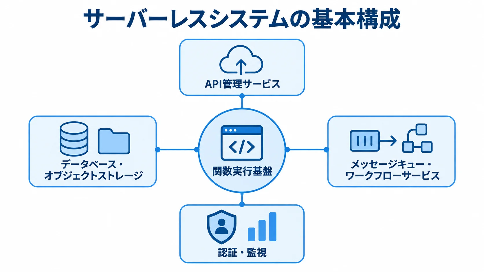 サーバーレスシステムを構成する役割の関係 関数実行基盤を中心に、API、データ保存、非同期連携、認証と監視を結んだ構成図