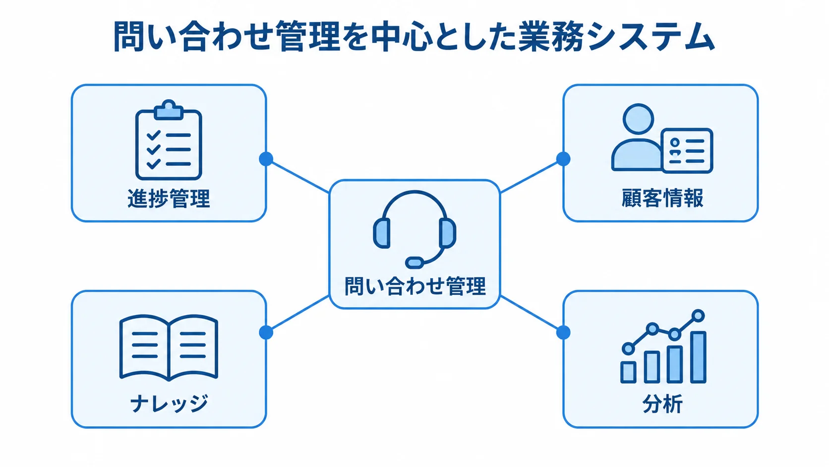 問い合わせ管理を中心に、進捗管理、顧客情報、ナレッジ、分析がつながる構成図