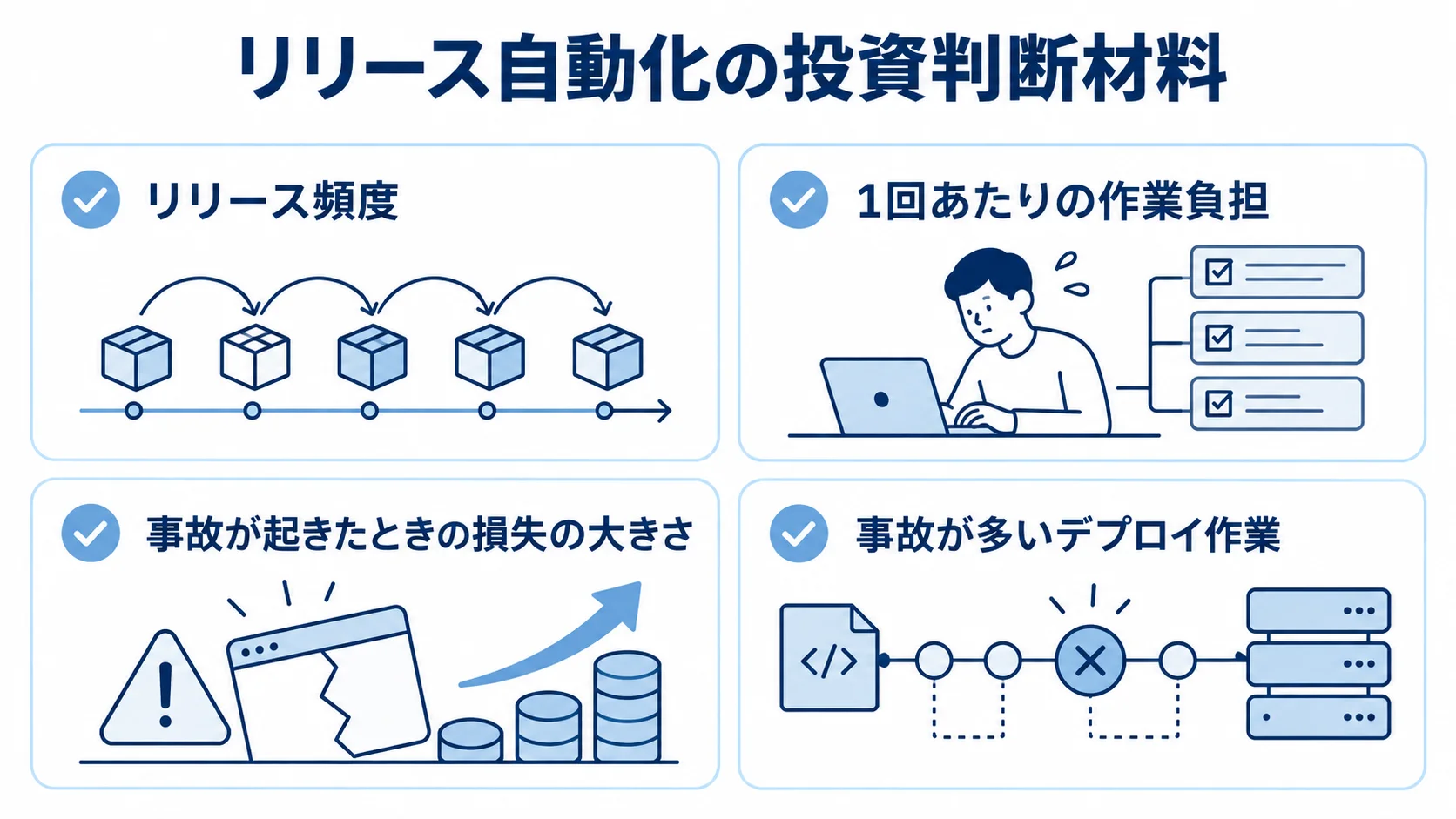 リリース自動化の投資判断材料を示す図 リリース頻度、作業負担、事故時の損失、事故が多いデプロイ作業を示す図解。