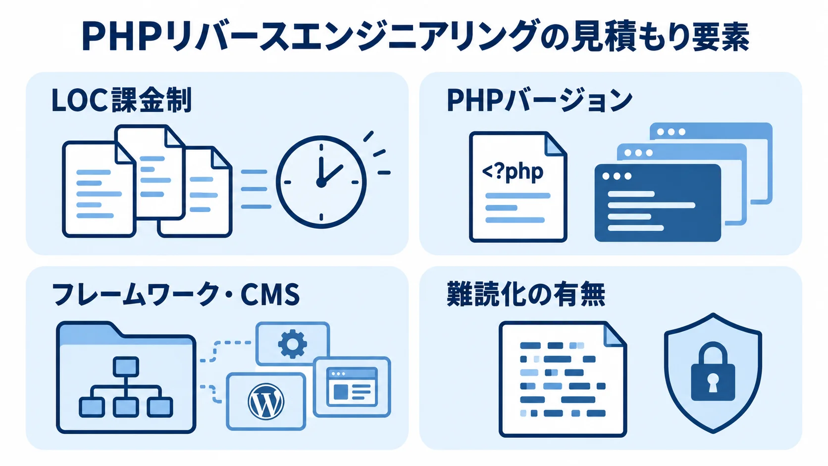 PHPリバースエンジニアリングの見積もり要素を示す図解 LOC課金制、PHPバージョン、フレームワーク・CMS、難読化の有無を並べた見積もり要素の図解。