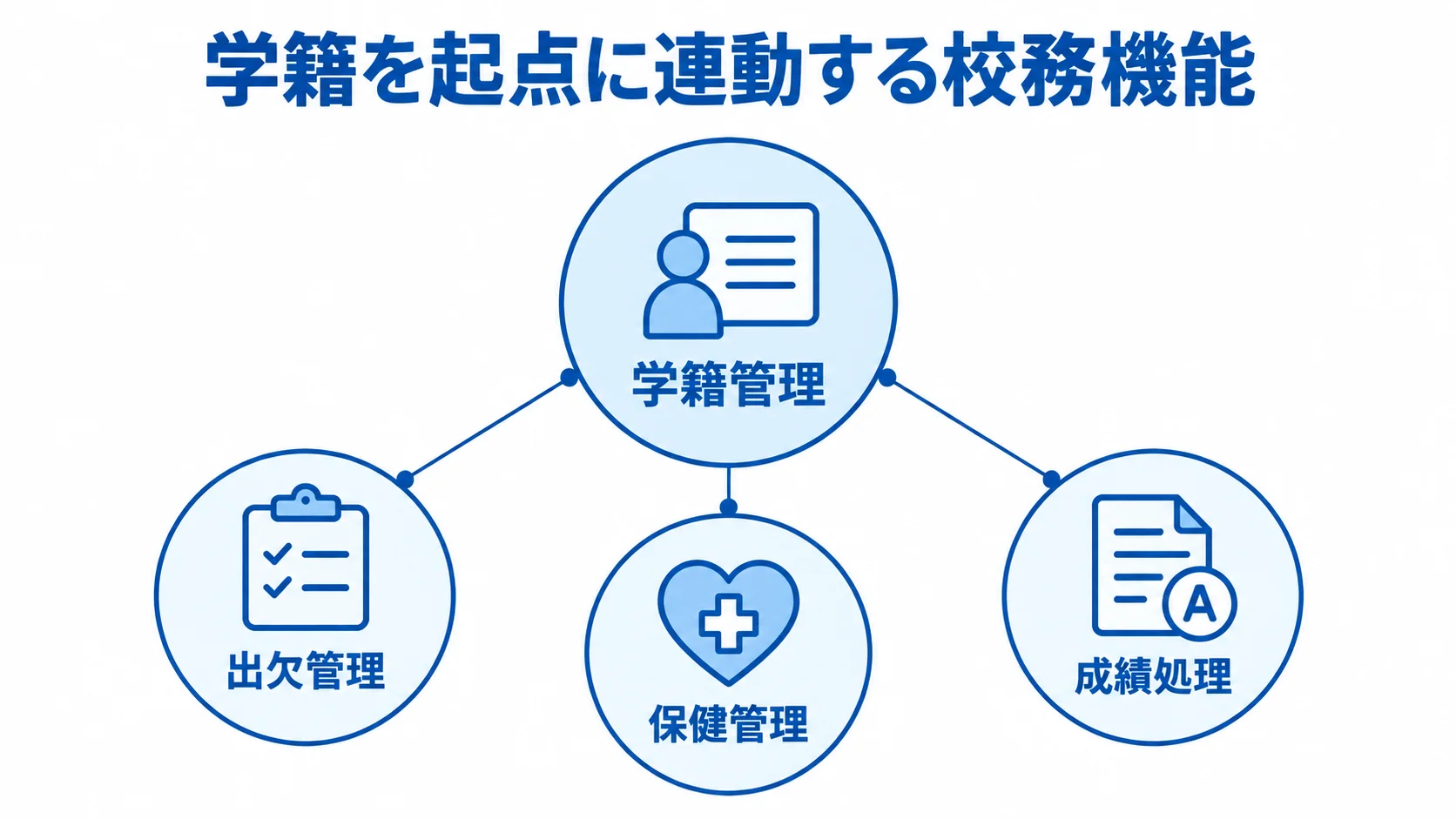 学籍情報を起点に連動する校務機能 学籍を中心に学籍管理、出欠管理、保健管理、成績処理がつながる図。