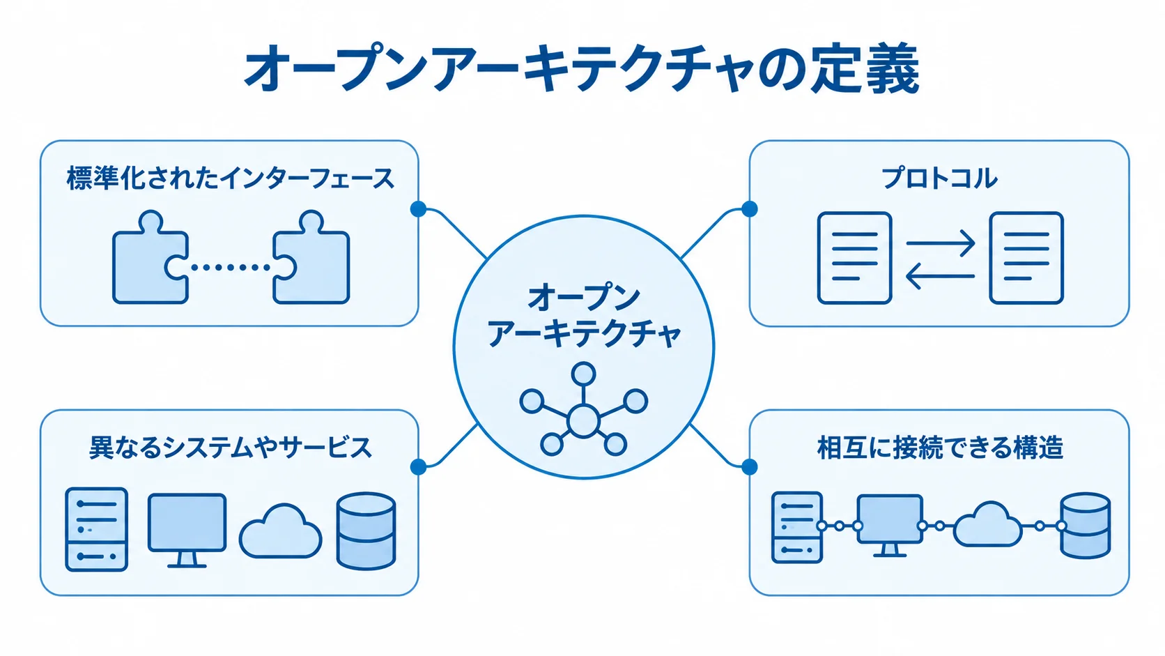 オープンアーキテクチャを中央に置き、標準化されたインターフェースやプロトコルを介して異なるシステムやサービスが接続する構造を示した図。