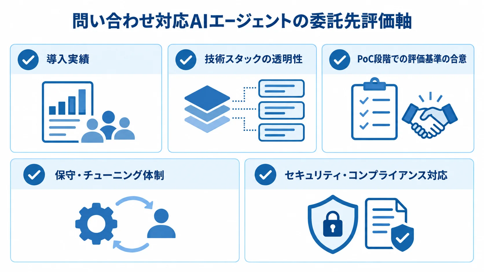 委託先の導入実績、技術スタック、PoCの評価基準、保守体制、セキュリティ対応を並べた評価図。