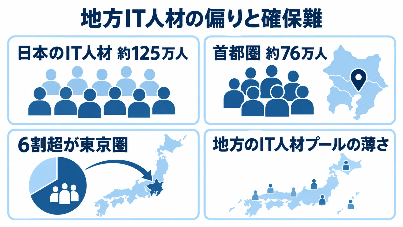 日本のIT人材の首都圏集中と地方の確保難を示す図 日本のIT人材総数と首都圏への集中、地方の人材プールの薄さを4枚のカードで示す図。