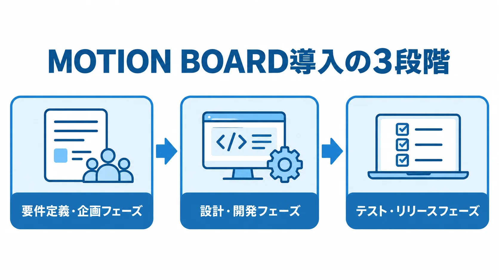 要件定義・企画、設計・開発、テスト・リリースの順に進むMOTION BOARDの導入工程図