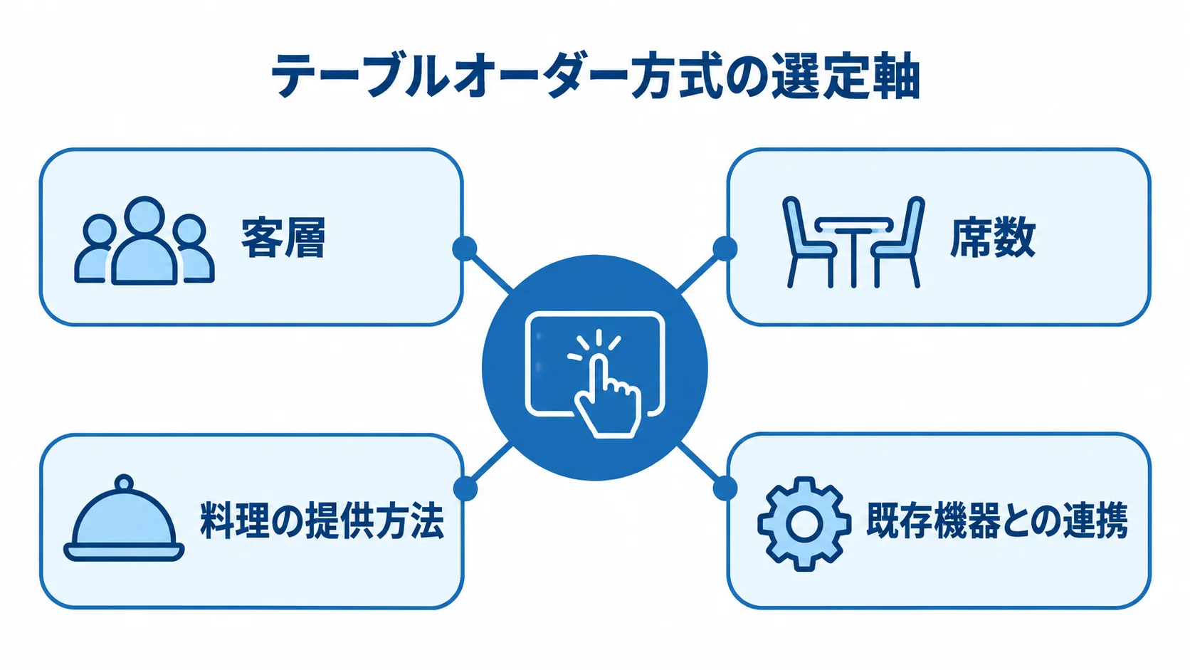 テーブルオーダー方式を選ぶ4つの判断軸 客層、席数、料理の提供方法、既存機器との連携を中心にしたテーブルオーダー方式の選定軸を示す図。