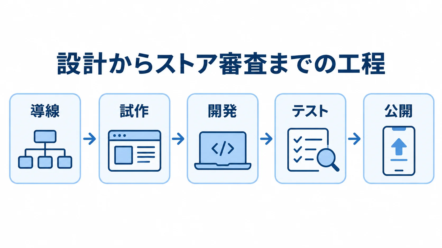 ECアプリ開発の工程 ECアプリの購入導線、試作、開発、テスト、公開を順につないだ工程図