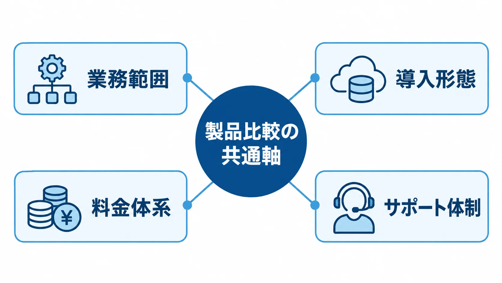 SYSPRO製品を同じ条件で比べるための4つの観点を示す図。 製品比較の共通軸を中心に、業務範囲、導入形態、料金体系、サポート体制を配置した図。