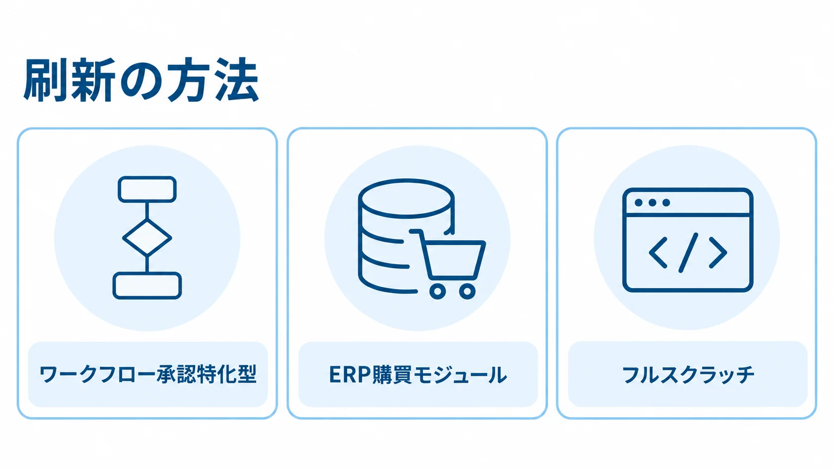 購買管理システム刷新で選べる3つの方法を示す図解 購買管理システム刷新の方法として、ワークフロー承認特化型、ERP購買モジュール、フルスクラッチを並べた図解。