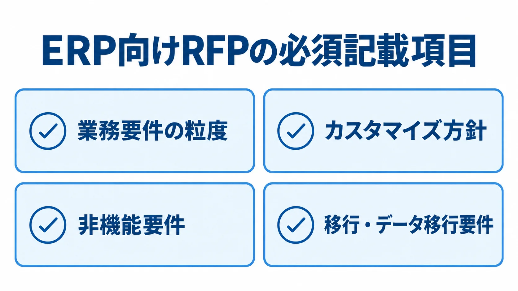 ERP向けRFPの必須記載項目 ERP向けRFPに記載する業務要件の粒度、カスタマイズ方針、非機能要件、移行要件を4枚のカードで示した図解。