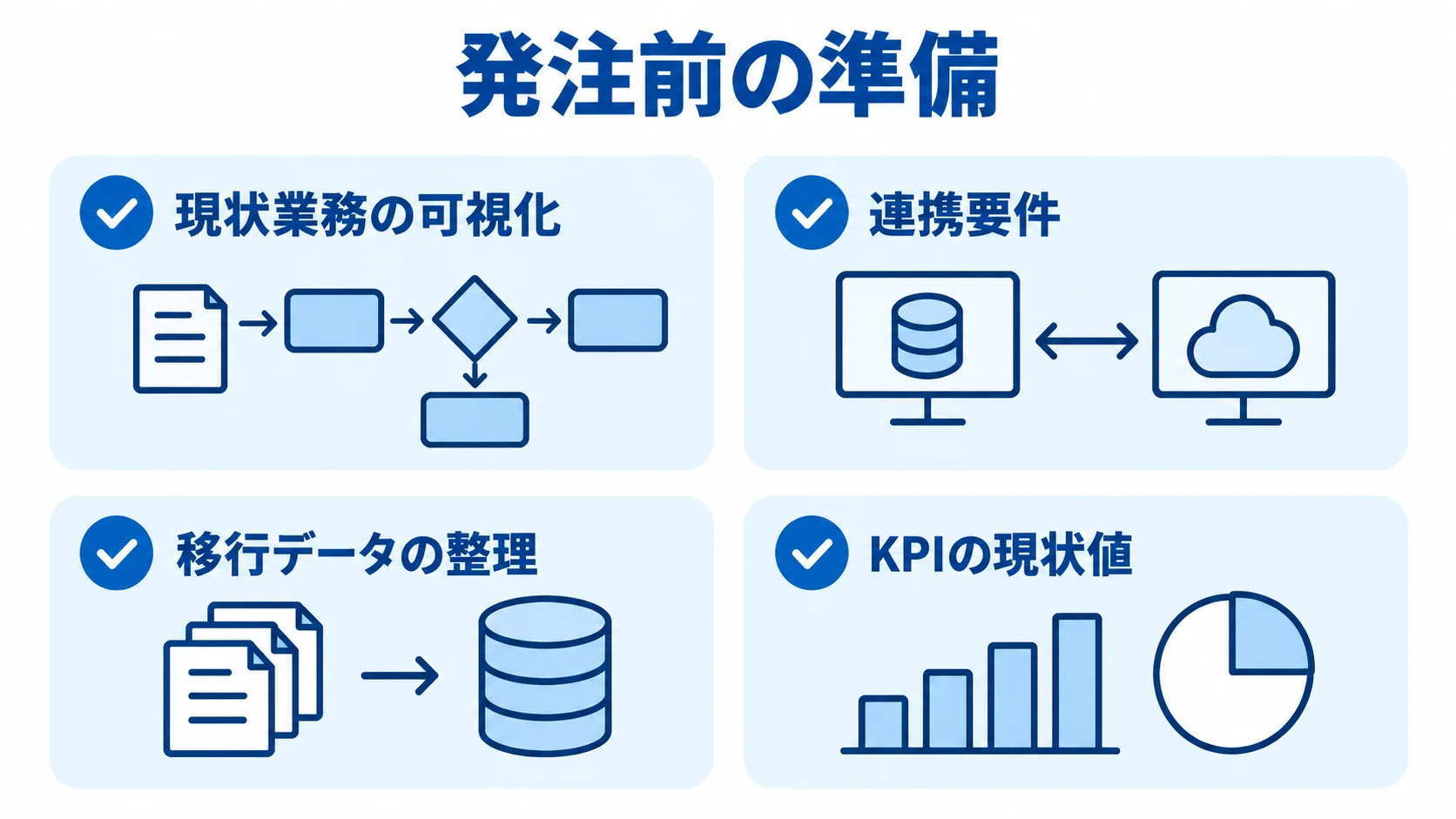 見積管理システムの発注前に整理する4項目 発注前の準備として、現状業務、連携要件、移行データ、KPIの現状値を並べたチェックリスト。