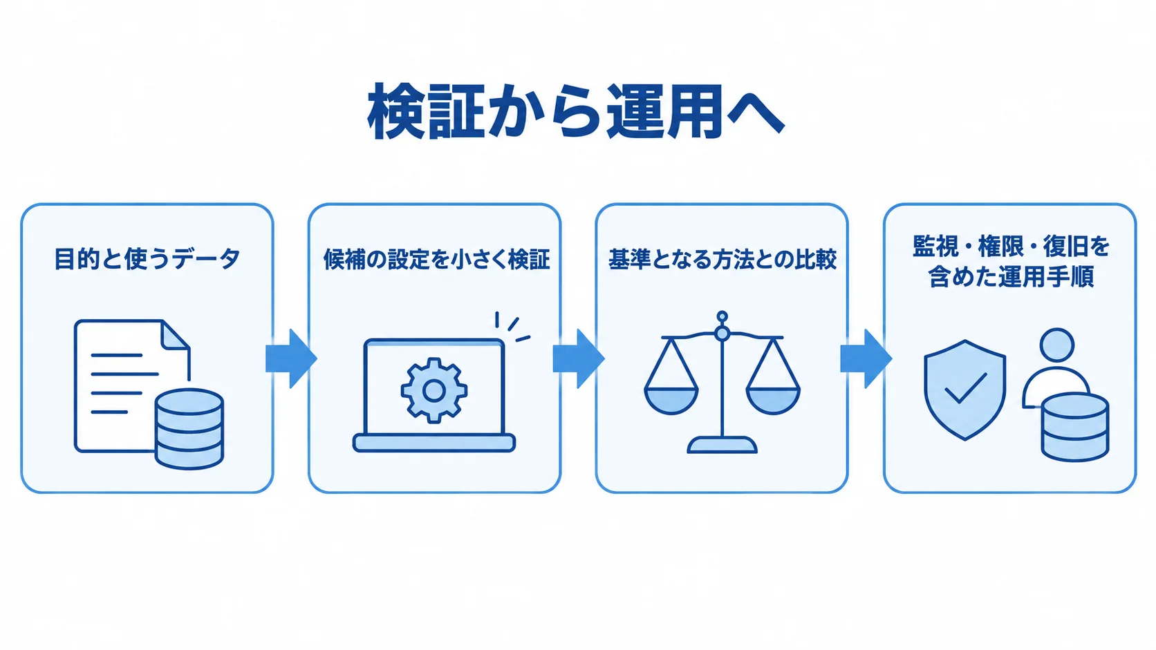 目的とデータの設定から検証、基準との比較、運用手順へ進む流れを示す図