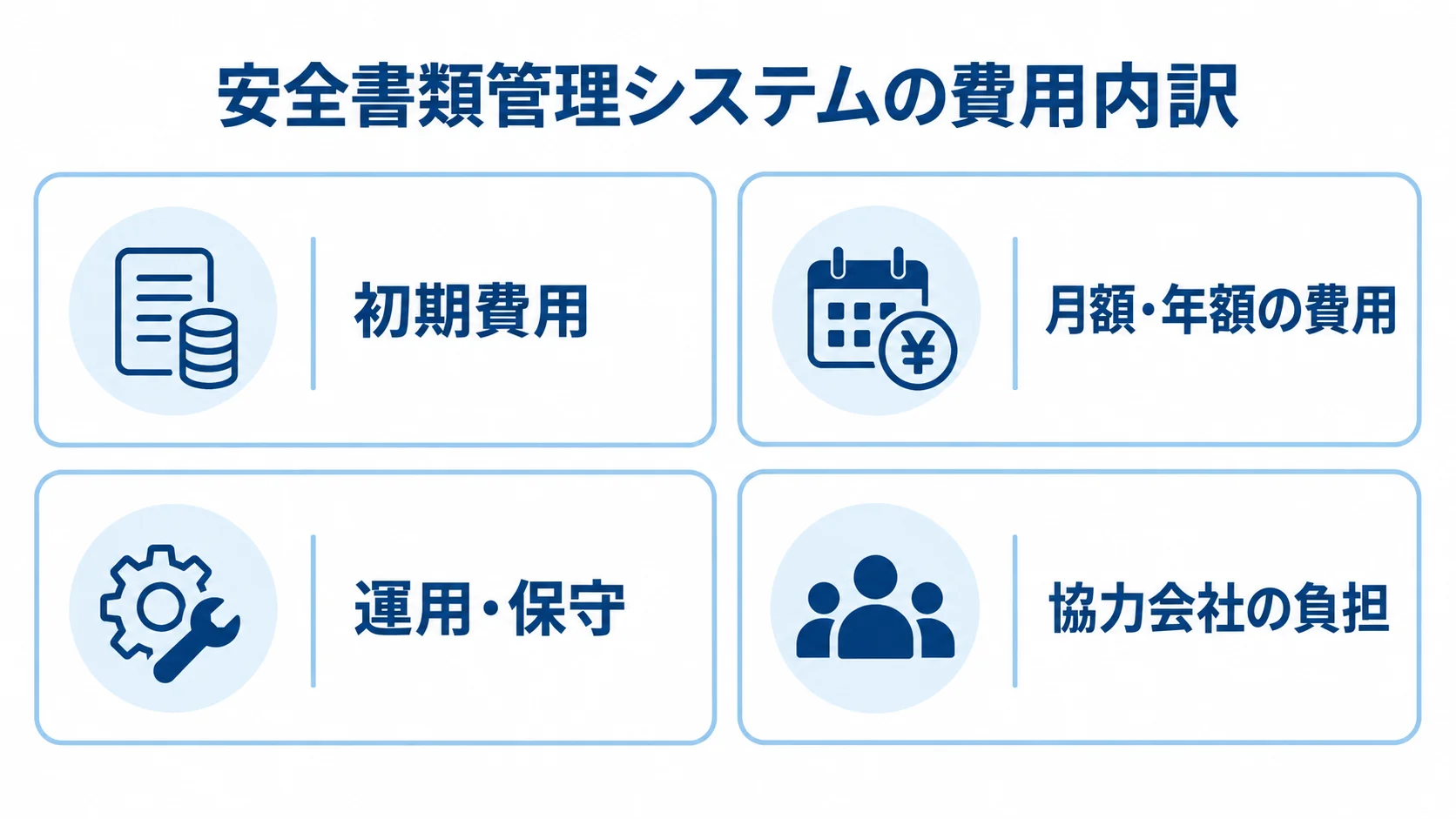 安全書類管理システムの費用項目を4区分で整理した図 安全書類管理システムの費用を初期費用、月額・年額、運用・保守、協力会社負担に分けた図