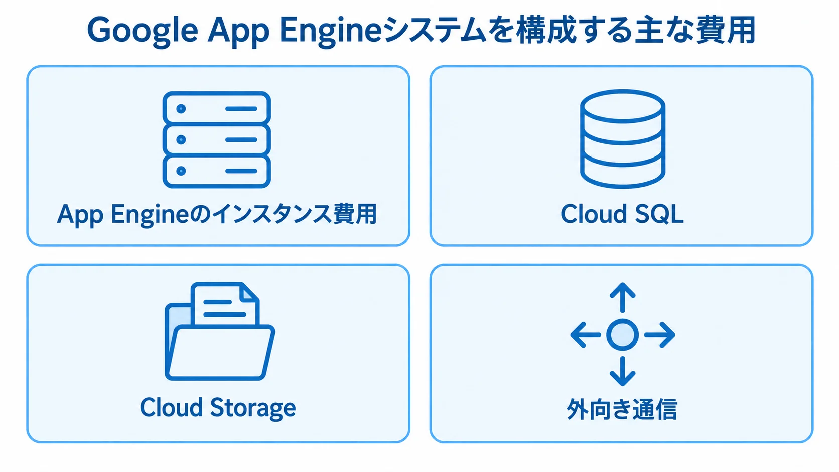 Google App Engineシステムの費用内訳を示す4つのパネル図 App Engineのインスタンス費用、Cloud SQL、Cloud Storage、外向き通信を4つのパネルで示す図
