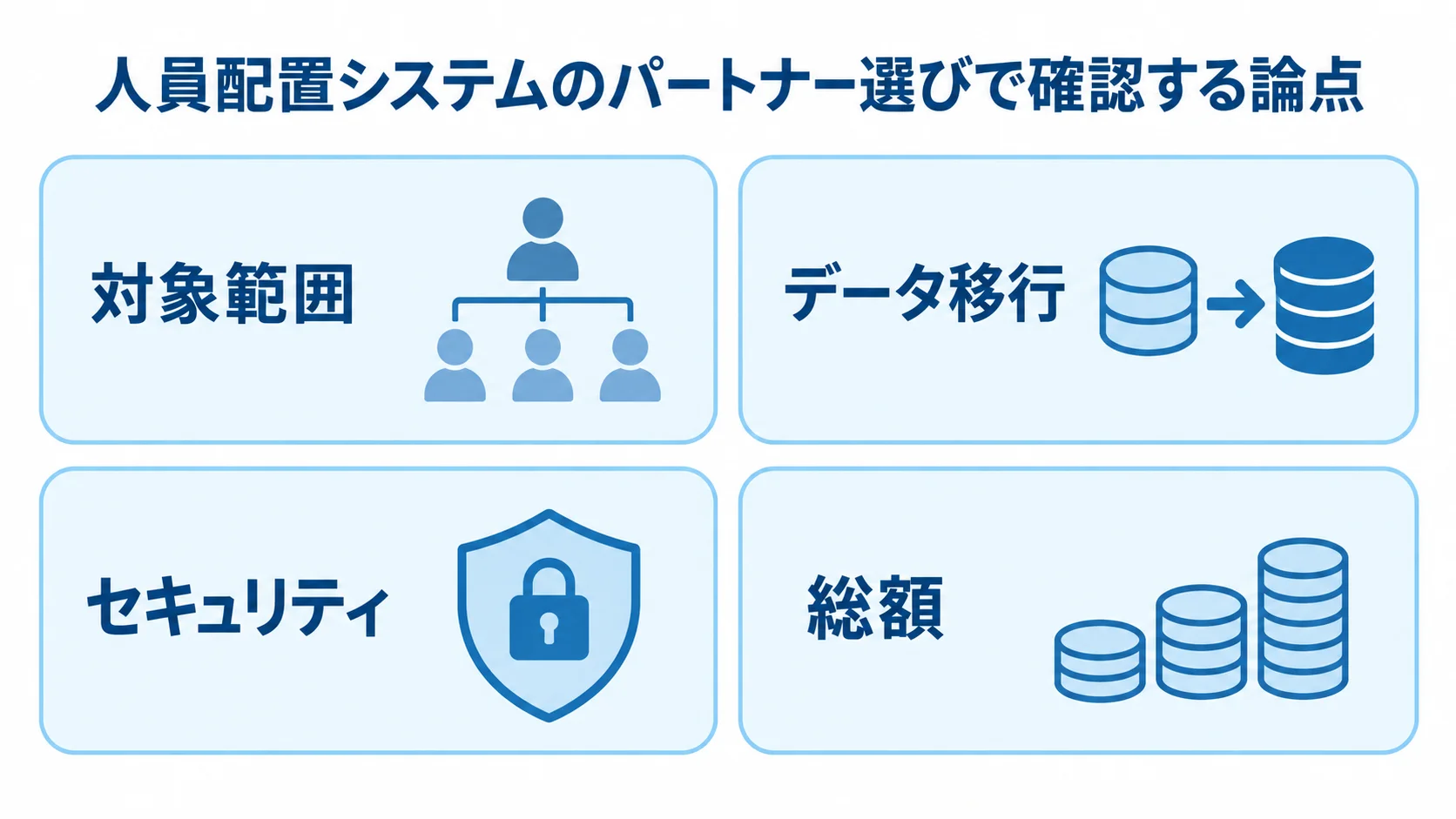 人員配置システムのパートナー選びで確認する4つの論点を示した図解 人員配置システムのパートナー選びで確認する対象範囲、データ移行、セキュリティ、総額を示した図解。