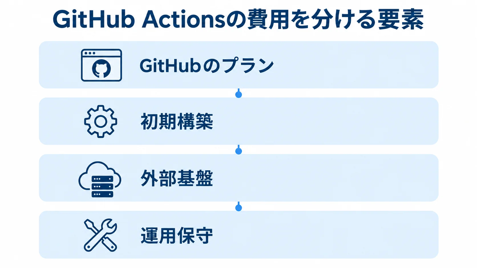 GitHub Actionsの費用要素を4層で整理した図 GitHub Actionsの費用要素をGitHubのプラン、初期構築、外部基盤、運用保守の4層で示す図