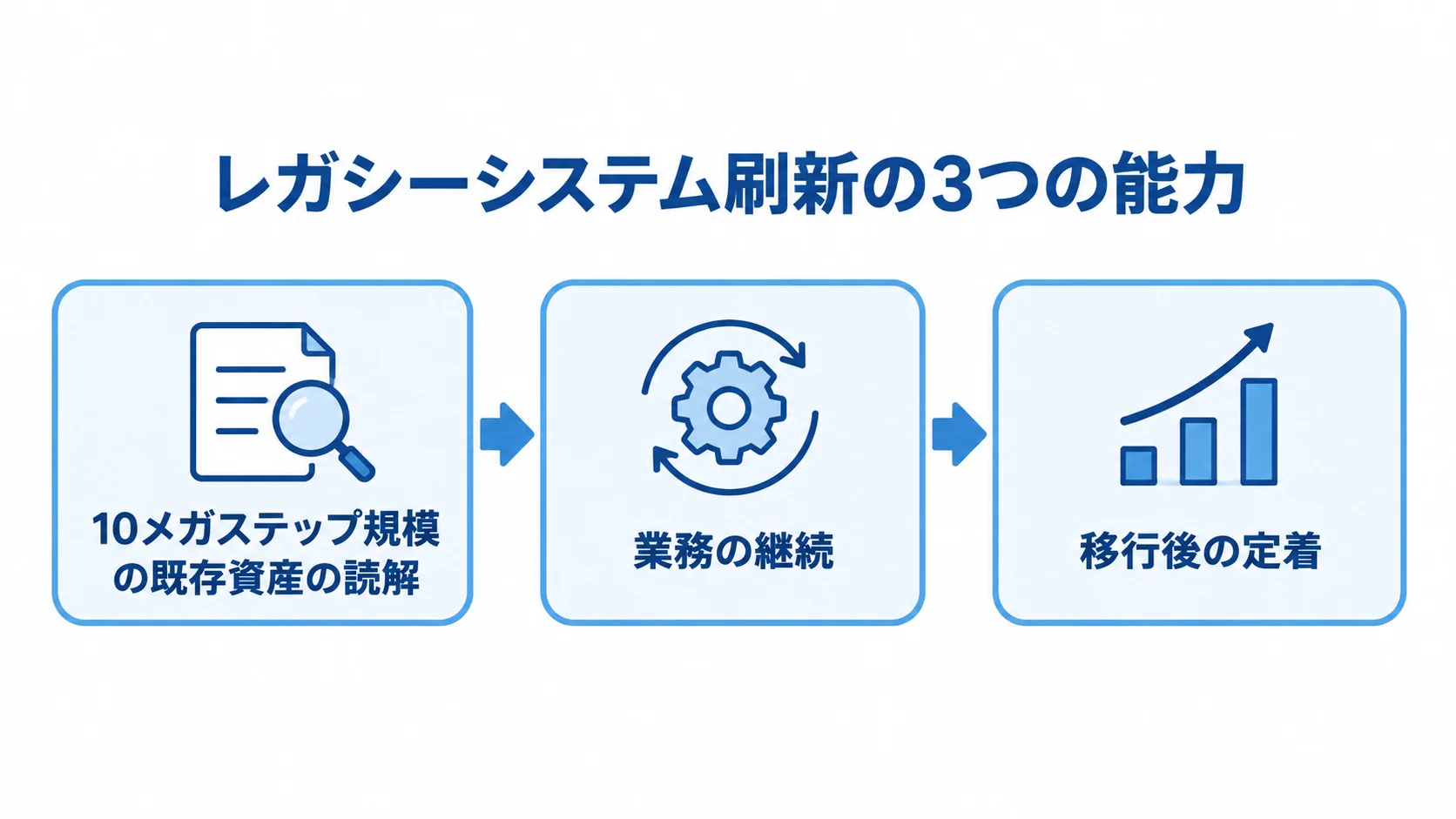 レガシーシステム刷新でパートナーに求める能力の流れ 既存資産の読解から業務の継続、移行後の定着へ進むパートナーの能力を示す図。