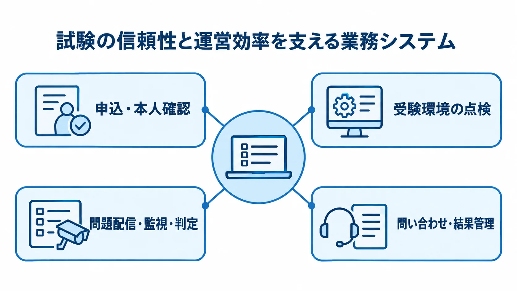 試験監督システムを中心に、申込・本人確認から結果管理までの業務を示した図